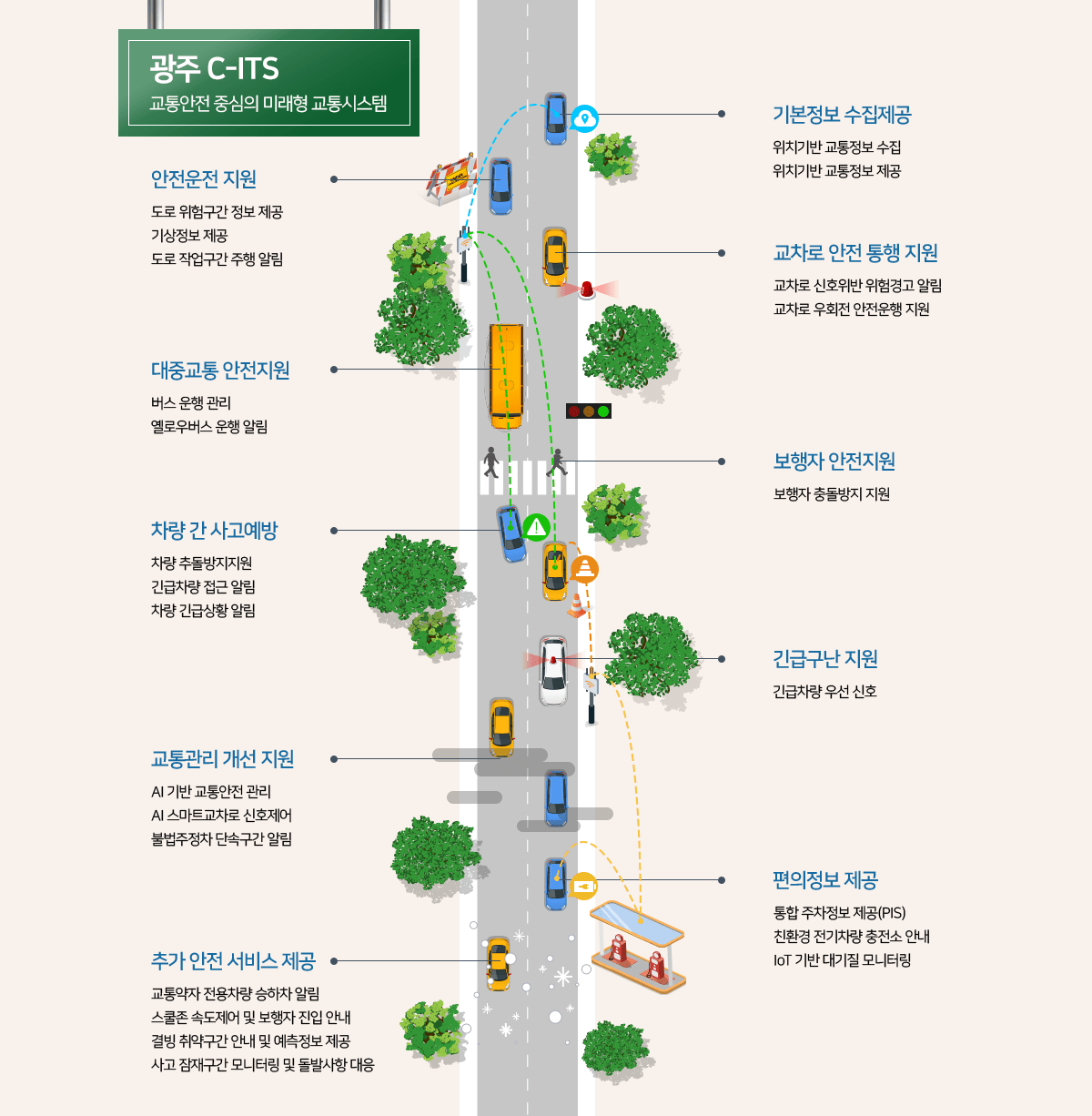 C-ITS(Cooperative-Inteligent Transport Systems) 개념