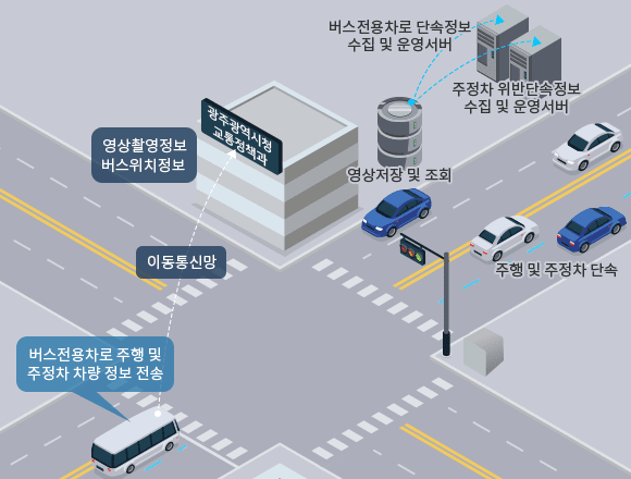 AI 기반 교통안전 관리