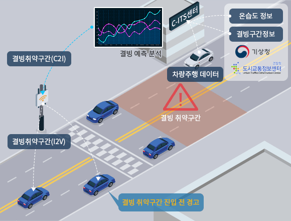 결빙 취약구간 안내 및 예측정보 제공