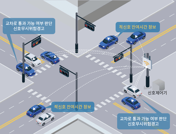 교차로 신호위반 위험경고 알림