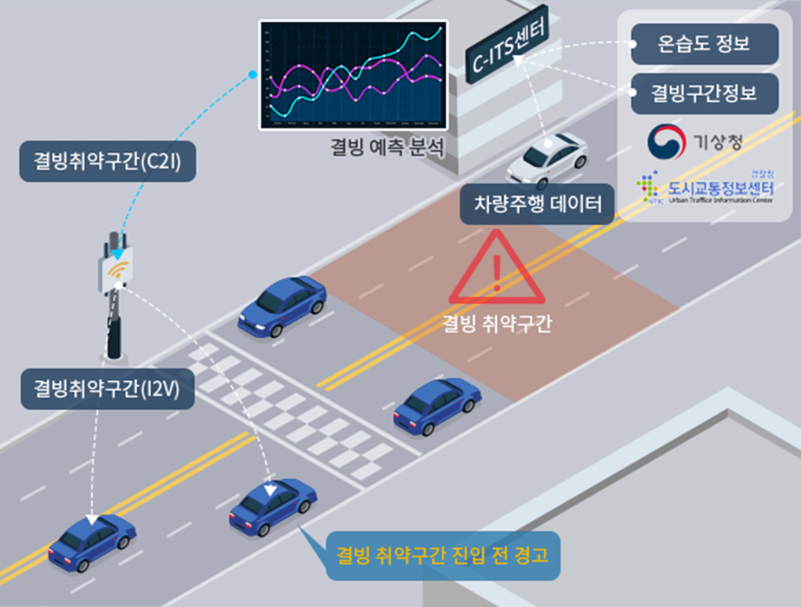 결빙 취약구간 안내 및 예측정보 제공